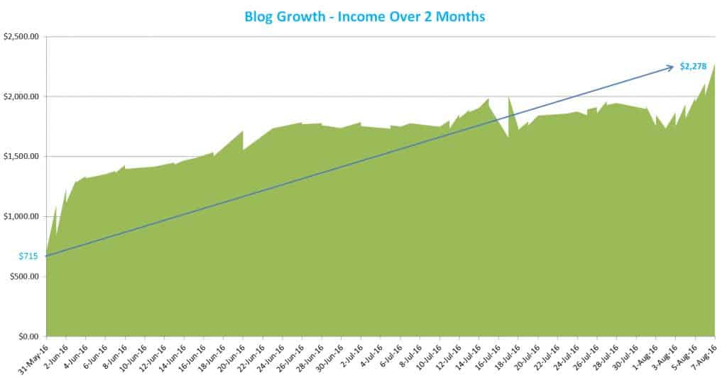 blog growth income report