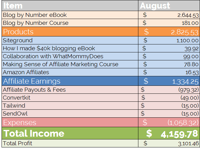 Blog Income Journey Month by Month - How to Make Money with a Mom Blog