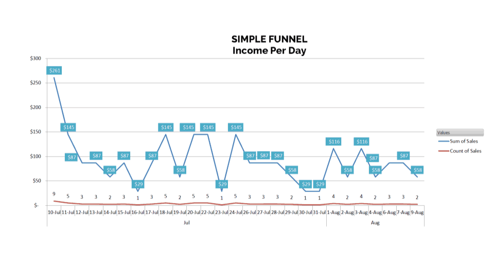 simple one time offer funnel example income and profit