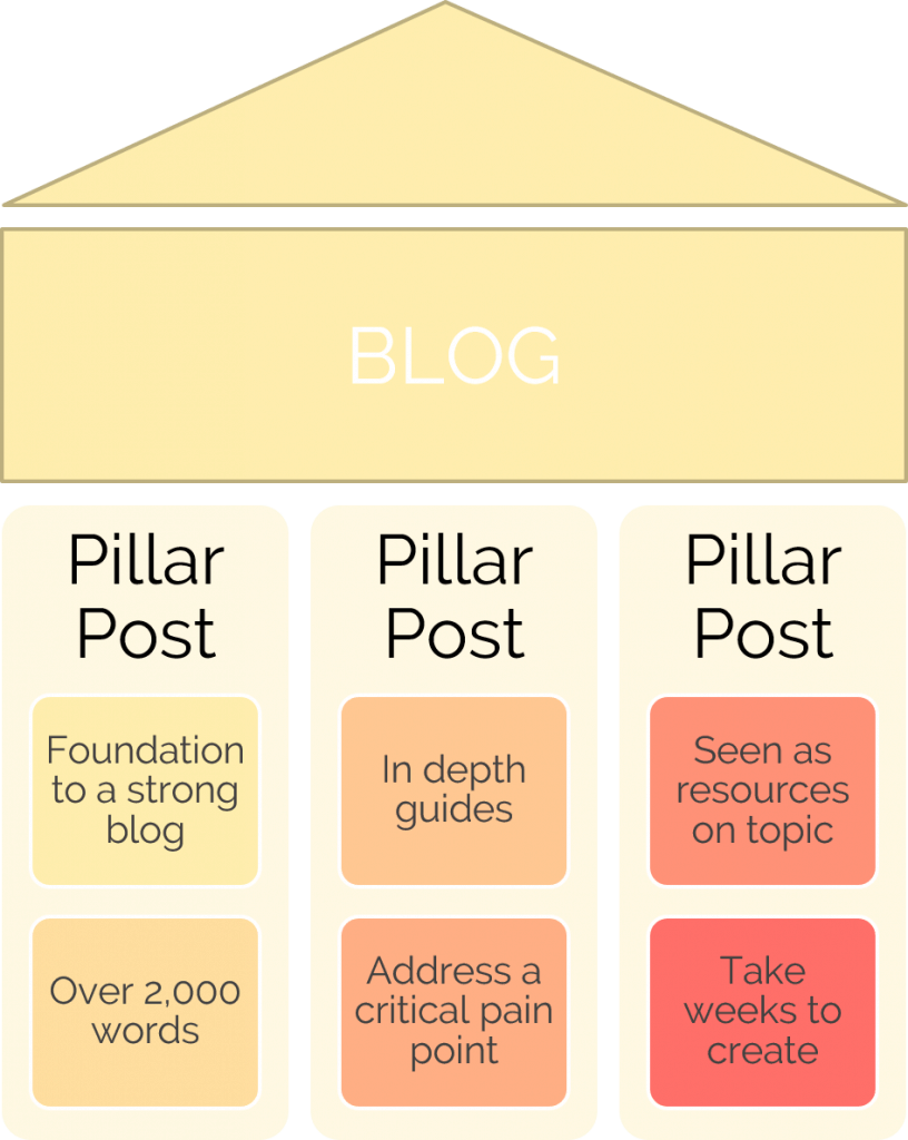 pillar post first month blog plan