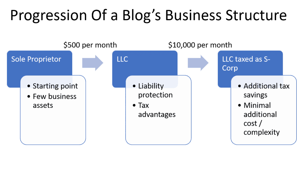 Best Business Structure Bloggers